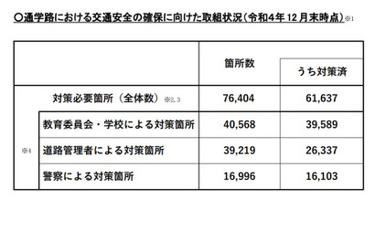 通学路における交通安全、全体の8割が対策済 画像