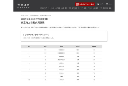 損保業界に強い大学は…東京海上日動、採用大学ランキング 画像