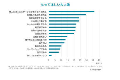 保護者が子供に求めるのは「コミュ力」大人の社会にも共通 画像