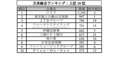 就職企業人気ランキング、文系1位は初…マイナビ・日経調査 画像