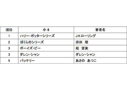 高学年はハリポタ、低学年はゾロリ…小学生 人気書籍ランキング 画像