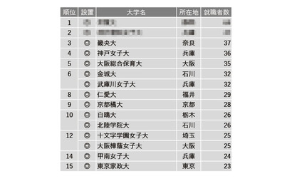 幼保資格持つ「保育教諭」多い大学は…就職者数ランキング 画像