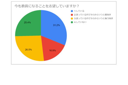 教員志望の学生5割が後ろ向き、理由は「長時間労働」 画像