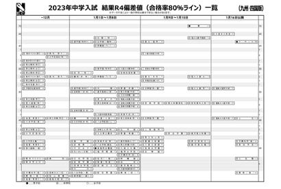 【中学受験2023】日能研「結果R4偏差値一覧」九州・四国版 画像