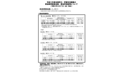 【全国学力テスト】参加学校数は2万8,656校（4/7時点）参加率97.9％ 画像