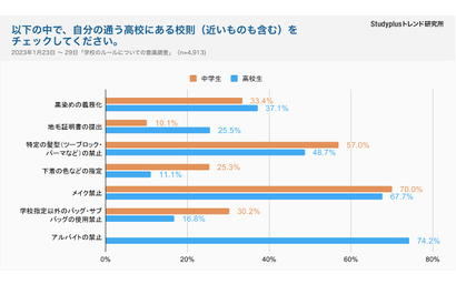 ブラック校則2割超…下着の色指定・地毛証明書の提出 画像