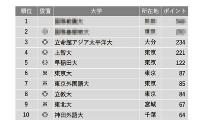 進路指導が選ぶ「グローバル教育に力を入れている大学」ランキング 画像