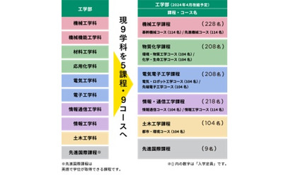 【大学受験2024】芝浦工業大学、工学部改組「課程制」導入 画像