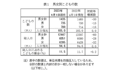 子供の数は過去最少1,435万人…42年連続の減少 画像