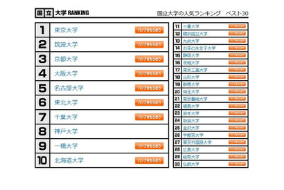 大学人気ランキング2023年4月版…大阪公立大が1位浮上 画像