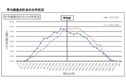 【高校受験2023】大分県立高入試、4教科で平均点ダウン 画像