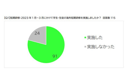 学生の海外留学、7割超の大学が実施…JCSOS＆JAFSA調査 画像