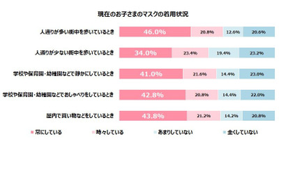 子供のマスク「人通りが多い街中」半数着用、親の着用率と相関 画像