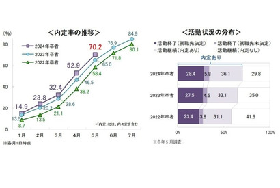 就職内定率、5/1時点で7割超…半数以上が就職活動を継続 画像