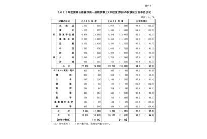 一般・専門職とも志願者減、女性比率は過去最高…国家公務員試験2023 画像