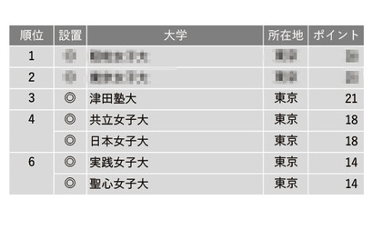 進路指導が選ぶ「面倒見が良い大学」女子大1位は？ 画像