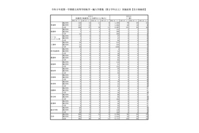 都立高1学期の転学・編入学…日比谷1人等、全日制54人合格 画像