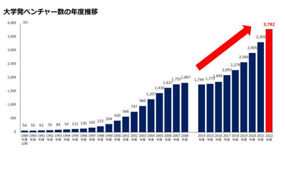 大学発ベンチャー、過去最高477社増の3,782社…東大が最多 画像