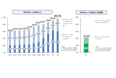 中高生の英語力、地域差が目立つ…文科省調査 画像