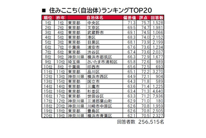 首都圏版、住みここち「中央区」住みたい街「港区」トップ 画像