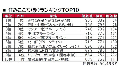 神奈川県版、住みここち「みなとみらい」住みたい街「横浜」トップ 画像