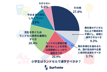 ランドセル通学…義務化や学校対応に多様な意見 画像