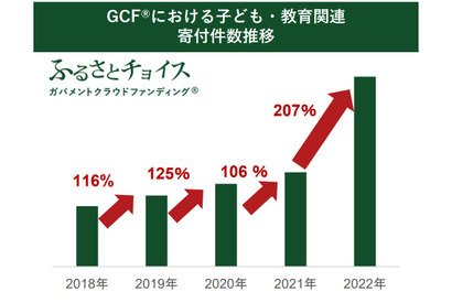 ふるさと納税活用「子供教育関連クラファン」寄付数2倍に 画像