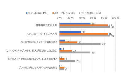 キーボード入力できる小中生は9割…GIGAスクール効果か 画像