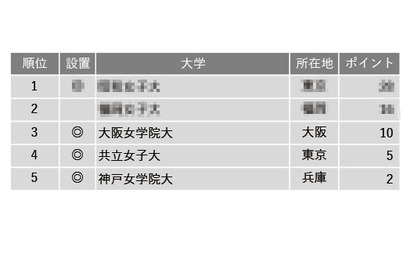 進路指導が選ぶ「グローバル教育に力を入れている」女子大学1位は？ 画像