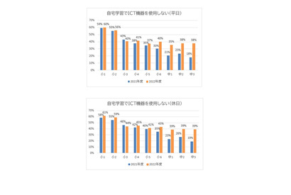 小中学生の自宅学習、ICT機器活用に個人差 画像