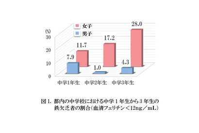 鉄不足を尿検査で発見できる可能性を確認… ファンケル 画像