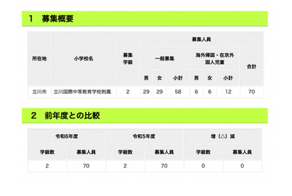 【小学校受験2024】立川国際中等附属小、実施要綱を公表…コロナ特別措置は解除 画像