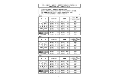 大卒就職率97.3％、前年度より1.5pt増…文科省・厚労省調査 画像