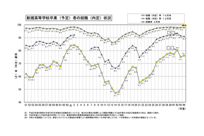 23年3月卒の高校生就職率98.0％…富山・福井は100％ 画像