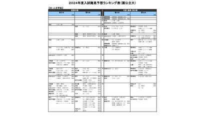 【大学受験2024】河合塾「入試難易予想ランキング表」5月版 画像