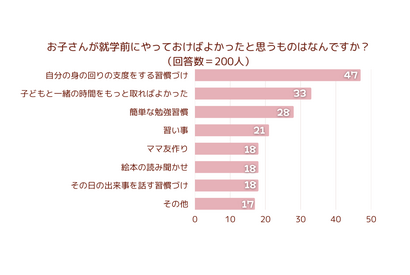 就学前にやっておけば良かった…2位「子供との時間」1位は？ 画像