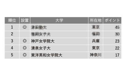 女子大編「小規模だが評価できる大学」高ポイント獲得の1位は？ 画像