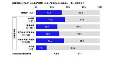 就活で“学歴フィルター”感じたことがある…大卒者の4割 画像