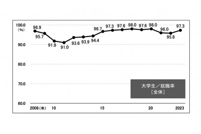 大学生の就職率3年ぶり上昇で97.3％…旺文社 画像