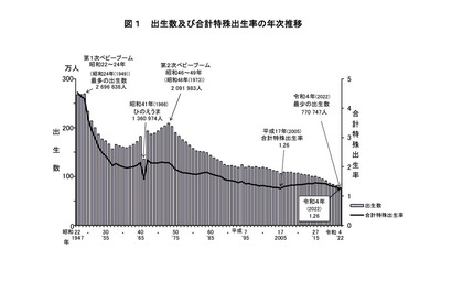 出生率1.26で過去最低、出生数77万747人…2022年人口動態 画像