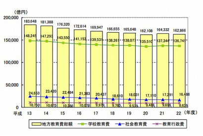 地方教育費は年々減少傾向…文科省発表 画像