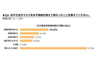 子供のマスク「必要に応じてつけてほしい」保護者66％ 画像