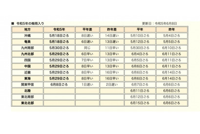 関東甲信が梅雨入り…前年より2日遅く6/8に発表 画像