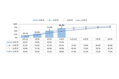 就職内々定率70.2％で上昇…2024年卒大学生就活調査 画像