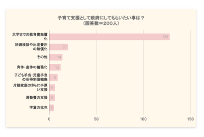 政府にしてもらいたい子育て支援…1位は「大学まで教育費無償化」 画像