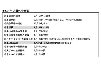 【大学入学共通テスト2024】追試験は全国2か所に…旺文社 画像