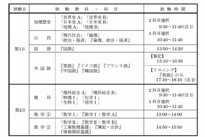 【大学受験2013】センター試験、実施要項と新規参加大学を発表 画像