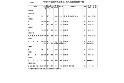 都内私立の転・編入試験（1学期末）中学92校・高校114校 画像