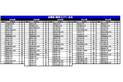 Top3は不動の人気…大学ブランドランキング2012発表 画像