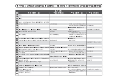 【中学受験2024】首都圏模試センター「予想偏差値」7月版 画像